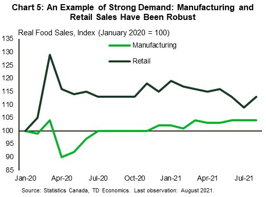 Chart 5 shows an index for real food retail and manufacturing sales (where January 2020 levels = 100). Both have shown notable resilience since the pandemic. Retail food sales have surged to 129 at the onset of the pandemic, and have since cooled but remain solidly above 100 (with the most recent reading in August at 113). Real manufacturing sales in the food industry initially fell, but rebounded quickly and stayed at or above 100 since the summer of 2020, with the latest (August 2021) reading at 104. This is an example of an area witnessing strong demand.