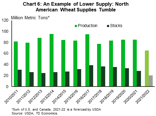 Chart 6 shows the sum of U.S. and Canadian wheat production and ending stocks since the 2010-2011 to the 2021-2022 crop year (the latter being a forecast from the United States Department of Agriculture. The 2021-2022 levels are the lowest on the chart. This is an example of an area witnessing notable supply reductions this year.