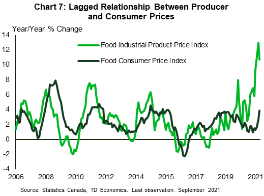 Chart 7 shows the year/year percentage change in the food consumer price index and the industrial product price index for the food manufacturing industry. The chart shows what appears to be a typically lagged correlation between the two (IPPI rise preceding CPI rise). Producer prices for food had spiked since the summer of 2020 and remain relatively elevated (latest reading in September showed a drop in the year/year growth rate to a still sizeable 10.7%). Consumer prices remained relatively contained, up until this summer, when they started rising, with the latest reading in September at 3.9%.