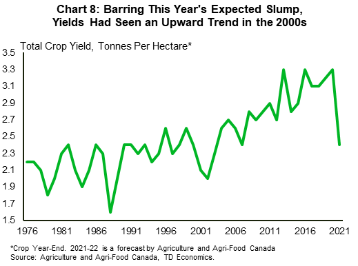 Chart 8 shows total crop yields in Canada since 1976. The chart shows an upward trend in crop yields, one that is more noticeable after the early 2000s. Yields averaged 3 tonnes per hectare between 2010 and 2020, up from 2.46 between 2000 and 2009 and 2.39 between 1990 and 1999. Yields are anticipated to slump from 3.3 tonnes per hectare to 2.4 this year.