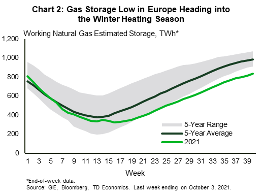 Chart 2 shows the S&P 500 from May 2011 to September 2011. In early August, rating agency Standard and Poor's downgraded U.S. government debt. The S&P 500 equity index fell around 12% on the news. We have an arrow pointing to this noteworthy event. 