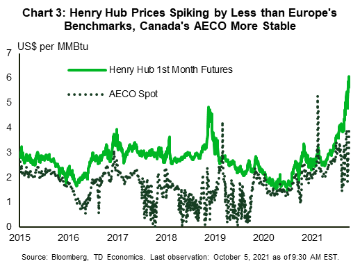 Chart 2 shows the S&P 500 from May 2011 to September 2011. In early August, rating agency Standard and Poor's downgraded U.S. government debt. The S&P 500 equity index fell around 12% on the news. We have an arrow pointing to this noteworthy event. 