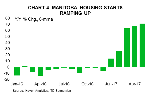 Provincial Economic Forecast