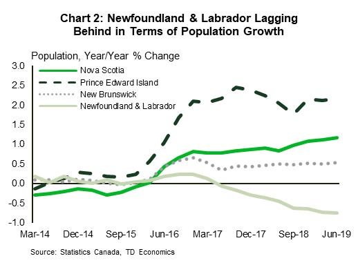 Newfoundland Growth Chart