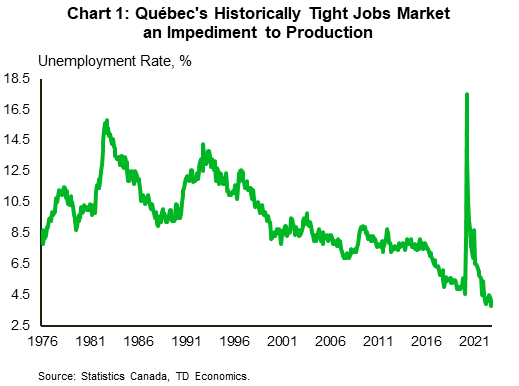 Chart 1 shows Quebec's unemployment rate from 1976 – 2022. In November it stood at 3.8% - the lowest ever for the province and down from 4.5% in November 2021 and a long-term average of 9.4%.
