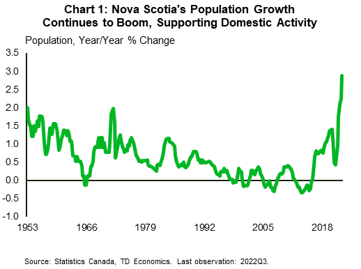 Chart 1 shows the year-on-year change in Nova Scotia's population from 1953 to 2022. In 2022Q3, population growth was 2.9%, marking the fastest in history by far and comparing with a long-term average of 0.6%.
