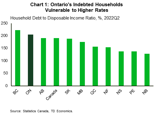 Chart 1 shows household debt-to-income ratios by province in 2022Q2. Leading the way is B.C. at 223%, followed by Ontario at 205%, Alberta at 190%, Saskatchewan at 188%, Manitoba at 175%, Quebec at 156%, Newfoundland and Labrador at 154%, Nova Scotia and PEI at 137%, and New Brunswick at 128%. Canada's is 190%.