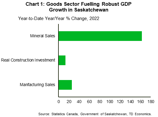 Chart 1 shows year-on-year growth, from Jan-Sept 2022, in manufacturing and mineral sales, and inflation-adjusted construction investment. Manufacturing sales have grown by 26%, mineral sales have increased by 163%, and inflation-adjusted construction has increased by 13%.