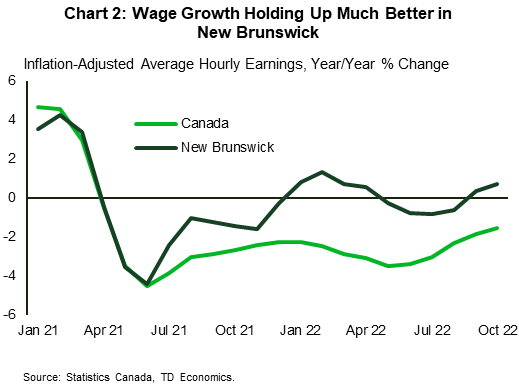 Chart 2 shows the 3-month moving average of year-on-year growth in inflation-adjusted average hourly earnings in New Brunswick and Canada from 2021 to 2022. In October 2022, this measure was 0.7% in New Brunswick (up from a low of -0.8% in June). Meanwhile, it was -1.5% in Canada (up from a low of 3.5% in May).