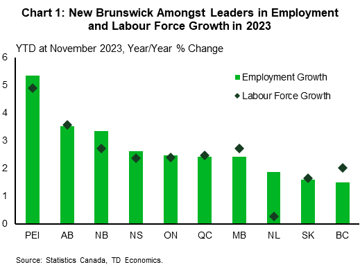 Chart 1 shows YTD employment and labour force growth across provinces as of November 2023. New Brunswick has current YTD employment growth at 3.4% with labour force growth at 2.7%. Amongst provinces, PEI leads in employment growth at 5.3% and British Columbia has the lowest employment growth at 1.5%. On labour force growth, PEI leads at 4.9% while Newfoundland is the lowest at 0.3%. Average employment growth across all provinces is 2.7%, while average labour force growth is 2.5%
    