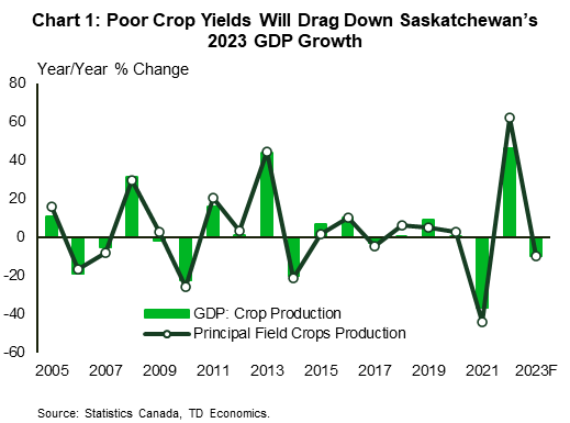 Chart 1 shows Saskatchewan's principal field crop production and agricultural GDP, both history and the 2023 forecast. Crop production and agriculture GDP in 2023 are expected to both decline by around 10%. The maximum and minimum crop production and GDP occurred in 2022 and 2021, respectively. Over the time horizon, crop production averages a 5% annual gain while GDP averages a 4% annual gain.
    