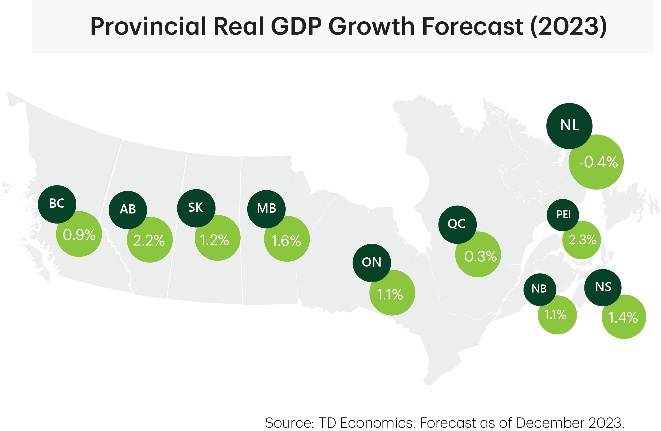 Provincial Real GDP Growth Forecast (2023)
        BC: 0.9%
        AB: 2.2%
        SK: 1.2%
        MB: 1.6%
        ON: 1.1%
        QC: 0.3%
        NB: 1.1%
        NS: 1.4%
        PEI: 2.3%
        NL: -0.4%
        