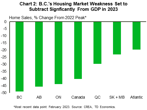 Chart 2 highlights British Columbia's housing market sensitivity to high interest rates. Relative to 2022 peak sales levels, BC has experienced an outsized slowdown of -53% compared to the national -41%. Housing markets in Ontario and Alberta are also seeing hefty peak-to-trough sales declines – -43% and -45%, respectively. Recent data for Q1-2023 is pointing to a slight rebound in home sales in BC, leading us to believe its housing market is potentially reaching a bottom.