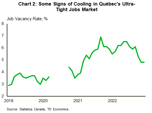 Chart 2 shows Quebec's job vacancy rate from 2018 to December 2022. In December 2022, Quebec's job vacancy rate was 4.8%, matching November and well above the pre-pandemic level of 3.3%. That said, it was well down from the 6.5% peaks observed in May and June 2022.