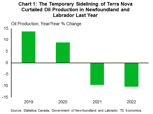 Chart 1 shows year-on-year growth in Newfoundland and Labrador's oil production from 2019 to 2022. In 2022, production dropped 10.4%, following a 9.6% decline in 2021.