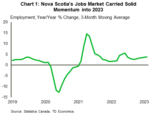 Chart 1 shows the 3-month moving average of year-on-year growth in Nova Scotia employment, from 2019 to February 2023. In January 2023, this measure was 3.8%, up from 3.7% in January and the highest since the 5.6% reading notched in June.