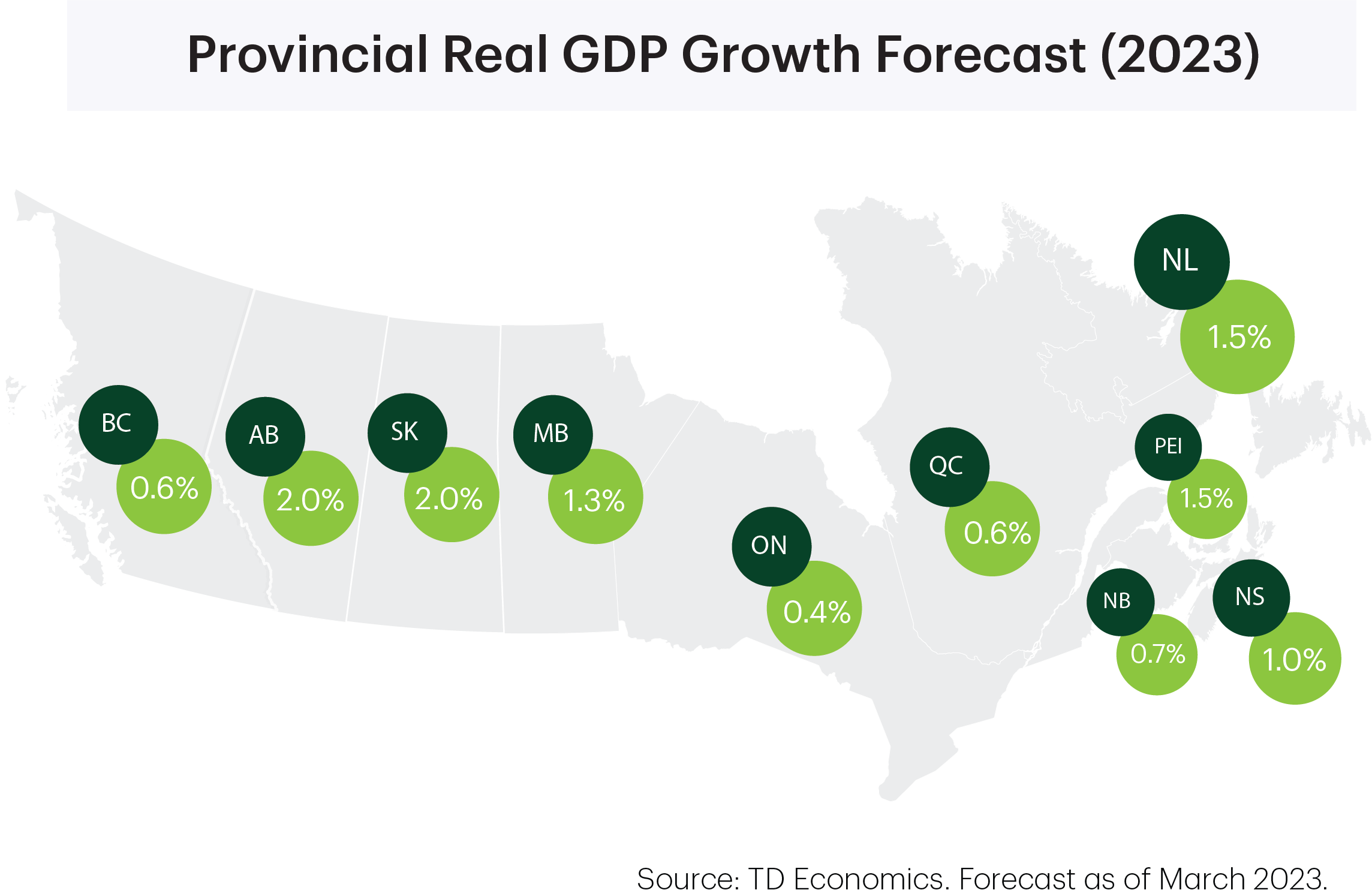 Provincial Real GDP Growth Forecast (2022)
        BC: 0.6%
        AB: 2.0%
        SK: 2.0%
        MB: 1.3%
        ON: 0.4%
        QC: 0.6%
        NB: 0.7%
        NS: 1.0%
        PEI: 1.5%
        NF: 1.5%
        