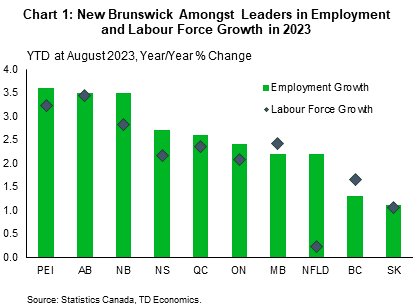 Chart 1 shows the year-on-year change in inflation-adjusted wages in New Brunswick and Canada from 2022 to January 2023. On average, real wages have been flat in New Brunswick over this time, while they have dropped by 2.5% in Canada.
    