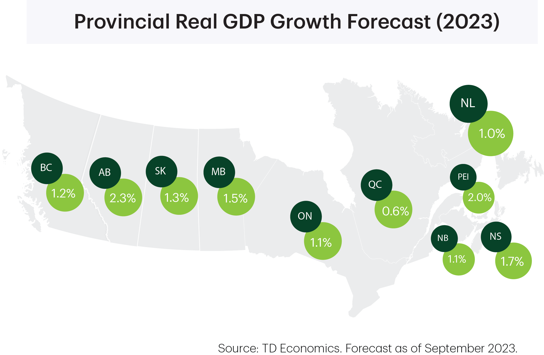 Provincial Real GDP Growth Forecast (September 2023)
        BC: 1.2%
        AB: 2.3%
        SK: 1.3%
        MB: 1.5%
        ON: 1.1%
        QC: 0.6%
        NB: 1.1%
        NS: 1.7%
        PEI: 2.0%
        NF: 1.0%
        