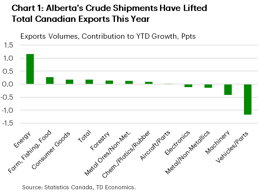 Chart 1 shows the contributions, by sector, to total Canadian export volumes so far in 2024. Energy is the biggest contributor at 1.2 percentage points (ppts), while the motor vehicles and parts sector subtracts 1.2 ppts of total export growth.
    