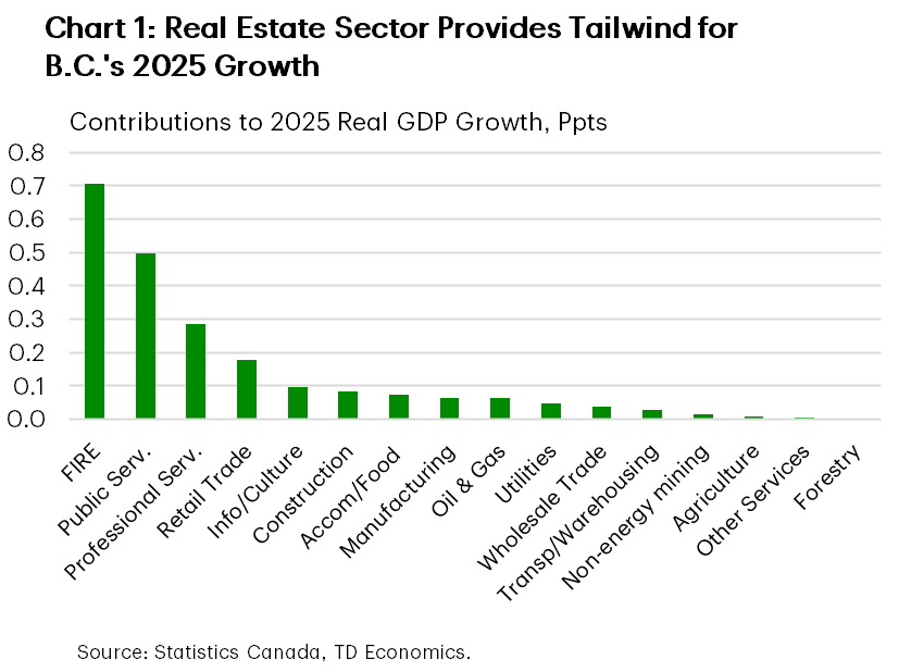 Chart 1 shows the GDP growth contributions, by sector, to overall 2025 real GDP growth in B.C. The Finance, Insurance, and Real Estate Sector is expected to make the largest contribution at 0.7 percentage points (ppts).