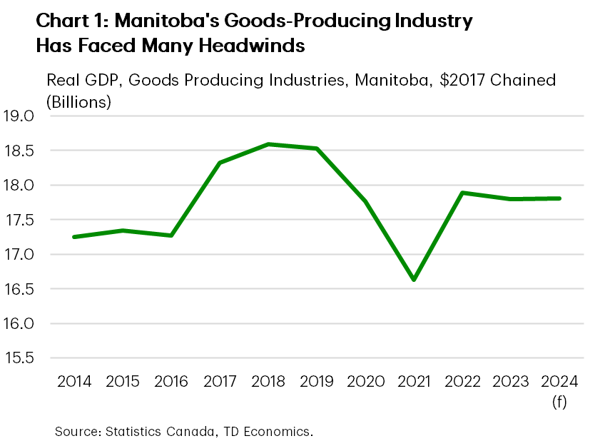 Chart 1 shows real GDP for the goods producing industries in Manitoba, in chained 2017 dollars, from 2014 to 2024. In 2023, goods GDP totalled $17.8 billion. In 2024 it's estimated at the same level. Both are down from a 2018 peak of $18.6 billion. The sample average is $17.7 billion.