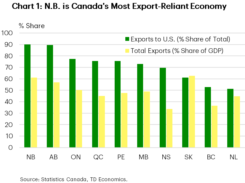 Chart 1 shows each province's share of exports to the U.S. (as a share of total exports) and total exports (as a share of GDP). Of all the provinces, N.B. exports the most to the U.S. (90% of total exports) and exports the second most relative to GDP (61%).
    