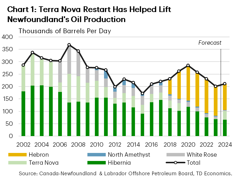 Chart 1 shows Newfoundland and Labrador's total oil production by major facility since 2002. Hibernia offshore oilfield was the largest contributor to total production from 2002 to 2019, averaging about 150k/bpd. Hebron production has now overtaken Hibernia averaging 130k/bpd from 2019–2023. In focus is the Terra Nova offshore oil production facility that has been offline since 2019 due to extensive repairs. After averaging around 50k/bpd for most of its life, it's start-up is now expected to bring another 40k/bpd in production in 2024.
    