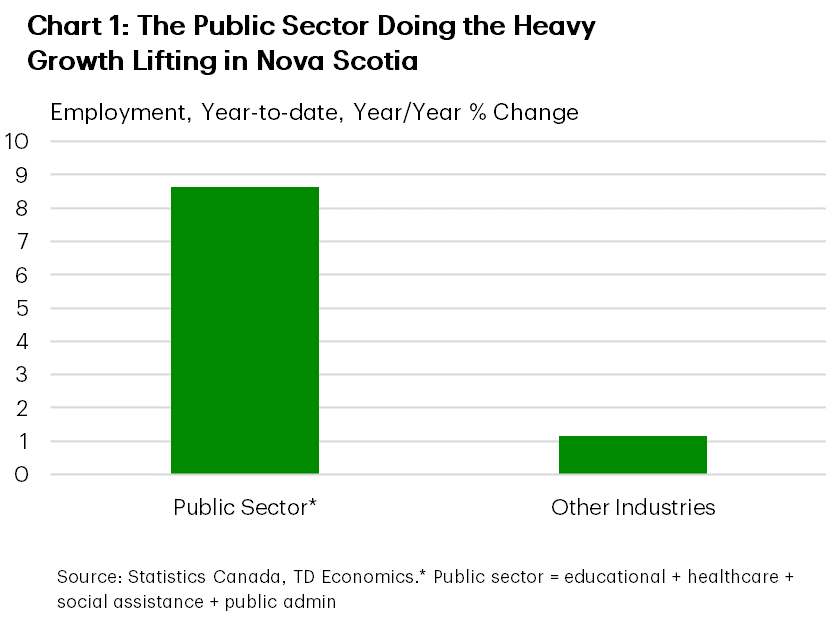 Chart 1 shows the year-to-date, year/year % change in employment in Nova Scotia's public sector and the rest it's industries, in 2024. In the public sector, job growth has been 8.6%, versus 1.2% in the rest of the industries.