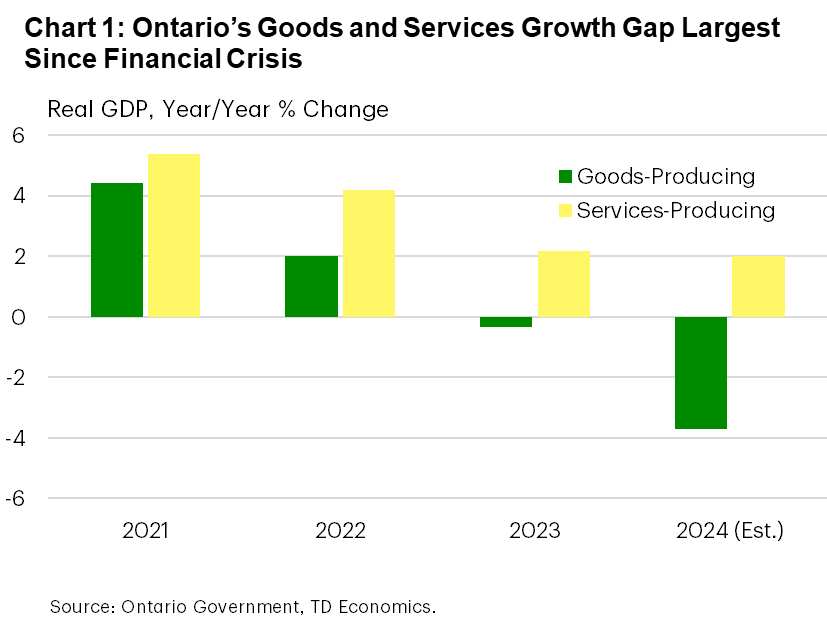 Chart 1 shows real GDP growth for goods and services producing industries in Ontario, from 2021 to 2024. In 2024, goods GDP is estimated to decline 3.7%, versus a 2% gain for services industries. The sample average is 0.6% for goods industries, and 3.4% for services industries.
    