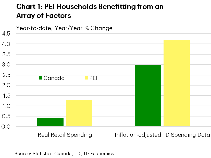 Chart 1 shows the year-to-date, year/year growth in real retail spending and inflation-adjusted TD spend data for PEI and Canada in 2024. Real retail sales growth has been 0.4% in Canada and 1.3% in PEI. Inflation-adjusted TD spend data has been 3% in Canada and 4.2% in PEI.
    