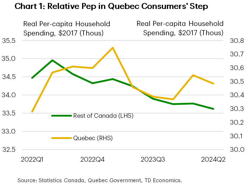 Chart 1 shows real per capita household spending in Quebec and the rest of Canada from 2022Q1 to 2024Q2. In 2024Q3, per capita spending was $30,484 in Quebec, in line with the year-ago level. In the rest of Canada, it was $33,623, down 1.8% year-on-year. Over the entire sample, per capita spending has averaged $30,529 in Quebec and $34,175 in the rest of Canada.
    