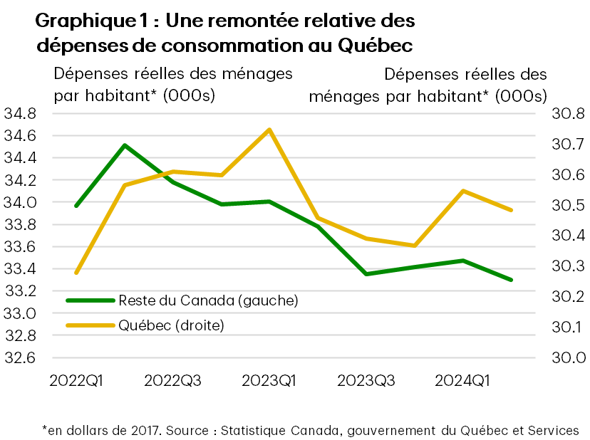 Le graphique 1 présente les dépenses réelles des ménages par habitant au Québec et dans le reste du Canada du T1 2022 au T2 2024. Au T3 2024, les dépenses par habitant s’élevaient à 30 484 $ au Québec, soit le même niveau qu’il y a un an. Dans le reste du Canada, elles étaient de 33 623 $, en baisse de 1,8 % sur 12 mois. Pour l’ensemble de l’échantillon, les dépenses par habitant ont été en moyenne de 30 529 $ au Québec et de 34 175 $ dans le reste du Canada.