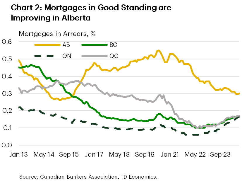 Chart 2 shows the percentage of mortgages in arrears, in Alberta, British Columbia, Ontario, and Quebec. In Alberta, 0.3% of mortgage are in arrears, down from a peak of 0.5% in mid-2020.