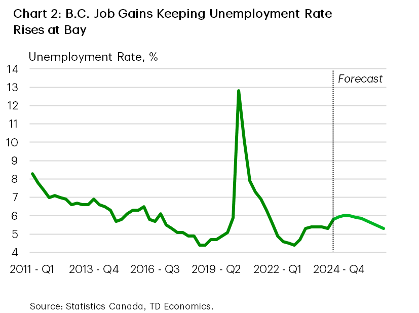 Chart 2 shows B.C.'s unemployment rate. As of Q3-2024, the unemployment rate stands at 5.8%. We expect the unemployment rate to rise to 5.9% in Q4-2024 and peak at 6.0% in Q1/Q2-2025. By the end of 2026, we expect the unemployment rate to pull back to 5.3%.
    