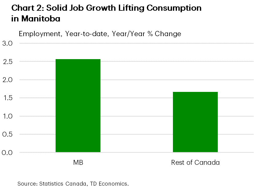 Chart 2 shows the year-to-date, year/year % change in employment in Manitoba and the rest of Canada, in 2024. In Manitoba, job growth has been 2.6%, versus 1.7% in the rest of Canada.
    