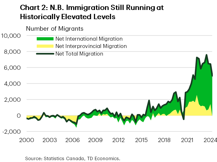 Chart 2 shows net international and interprovincial migrants to N.B. As of Q2-2024, net international migration totaled just over 5000 people, which net interprovincial migrants declined by 94 people. This is the first net interprovincial decline since December 2016.
    