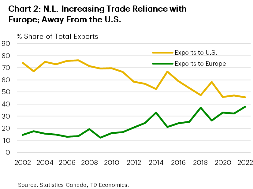 Chart 2 shows the share of N.L.'s exports to the U.S. and Europe since 2002. The share of exports to the U.S. has been decreasing from around 75% in the early-2000s to the current ~45%. Exports to Europe on the other hand have moved higher, from about 17% in the early-2000s to the current ~37%.
    