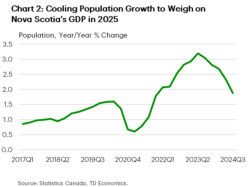 Chart 2 shows the year/year % change in Nova Scotia's population from 2017Q1 to 2024Q3. In 2024Q3, population growth was 1.9%, down from a peak of 3.2% in 2023Q2. The sample average is 1.7%.