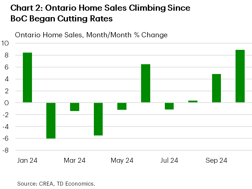 Chart 2 shows month/month % growth in Ontario's home sales from January 2024 through October 2024. In October, sales were up 9% m/m, versus a 5% gain in September and a 0.4% increase in August. From January through July, sales growth was flat.
    