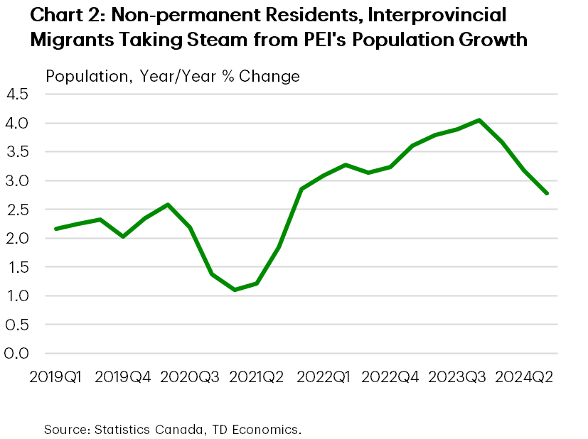 Chart 2 shows the year/year % change in PEI's population from 2019Q1 to 2024Q3. In 2024Q3, population growth was 2.8%, down from a peak of 4% in 2023Q4. The sample average is 2.7%.