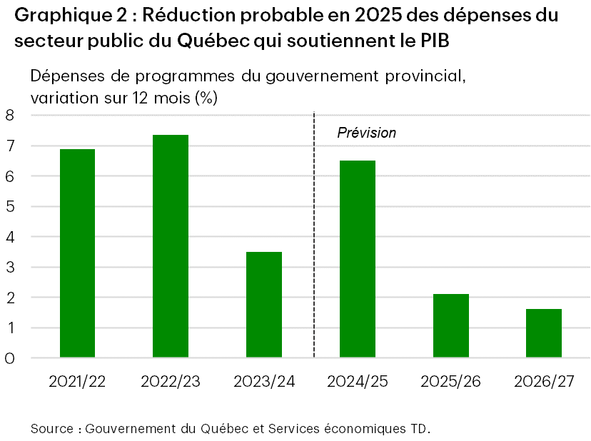 Le graphique 2 présente la croissance des dépenses de programmes du gouvernement provincial de l’exercice 2021/2022 à l’exercice 2026/2027. Pour l’exercice 2024/2025, la croissance des dépenses de programmes est évaluée à 6,5 %, et ralentira à 2,1 % pour l’exercice 2025/2026 et à 1,6 % pour l’exercice 2026/2027. La moyenne de l’échantillon est de 4,7 %.