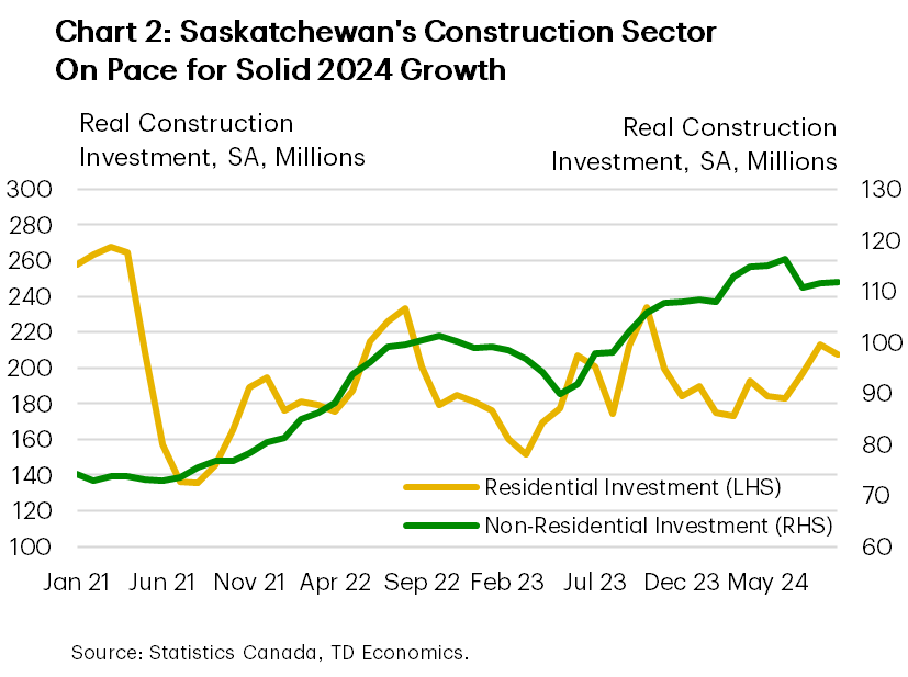 Chart 2 shows the level of real residential and non-residential construction investment in Saskatchewan. As of September 2024, residential investment is totaled $207 million, up 5% year-to-date (YTD). Meanwhile, non-residential investment totaled $112 million, up 16% YTD.