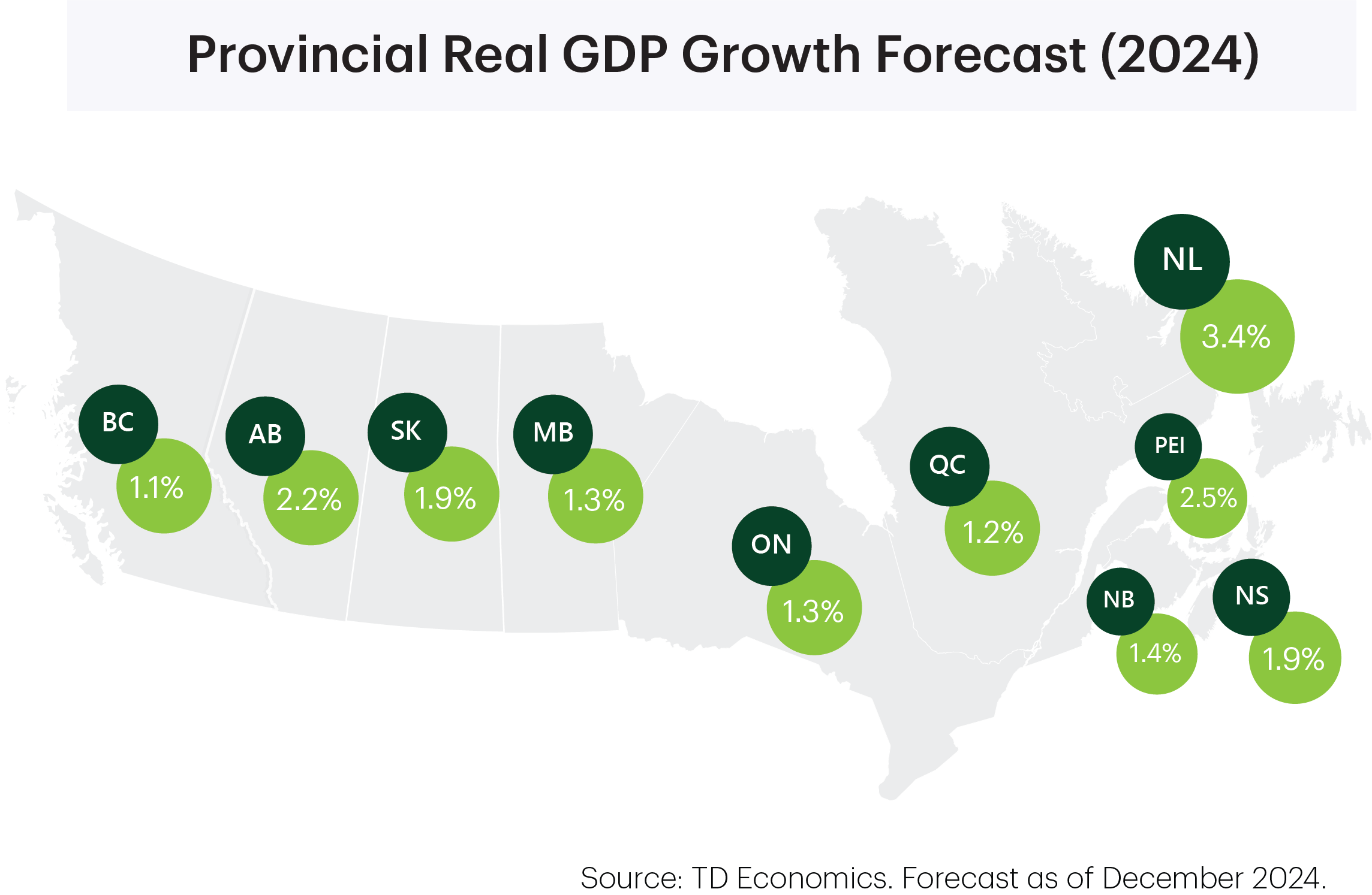 Provincial Real GDP Growth Forecast (2024)
        BC: 1.1%
        AB: 2.2%
        SK: 1.9%
        MB: 1.3%
        ON: 1.3%
        QC: 1.2%
        NB: 1.4%
        NS: 1.9%
        PEI: 2.5%
        NL: 3.4%
        