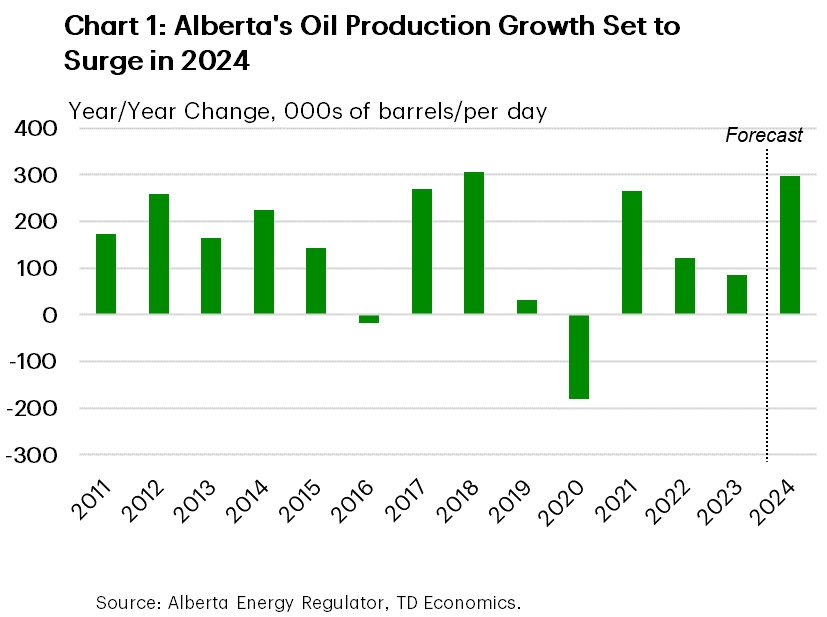 Chart 1 shows annual oil production in Alberta since 2011. At 300k barrels per day (bpd), production growth in 2024 is set to grow at the fastest pace since the 307k/bpd in 2018. Only in one year over this time period did oil production contract (-17k/bpd in 2016). The average production growth over this period was around 150k/bpd. class=