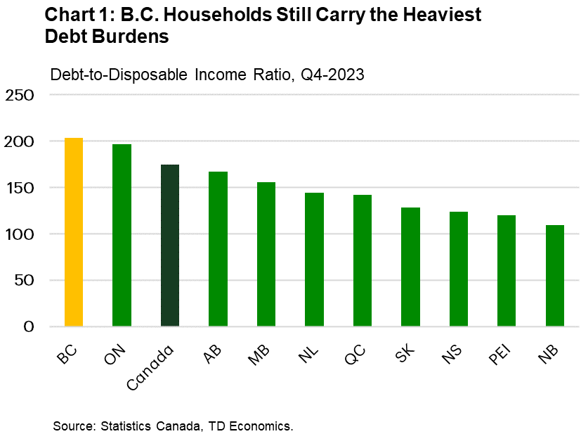 Chart 1 shows debt-to-disposable income levels for all provinces as of Q4-2024. B.C. households have the highest debt ratio at 203.7. Household in New Brunswick are the least indebted with a ratio of 109.8. The all Canadian average ratio is 174.6.
    