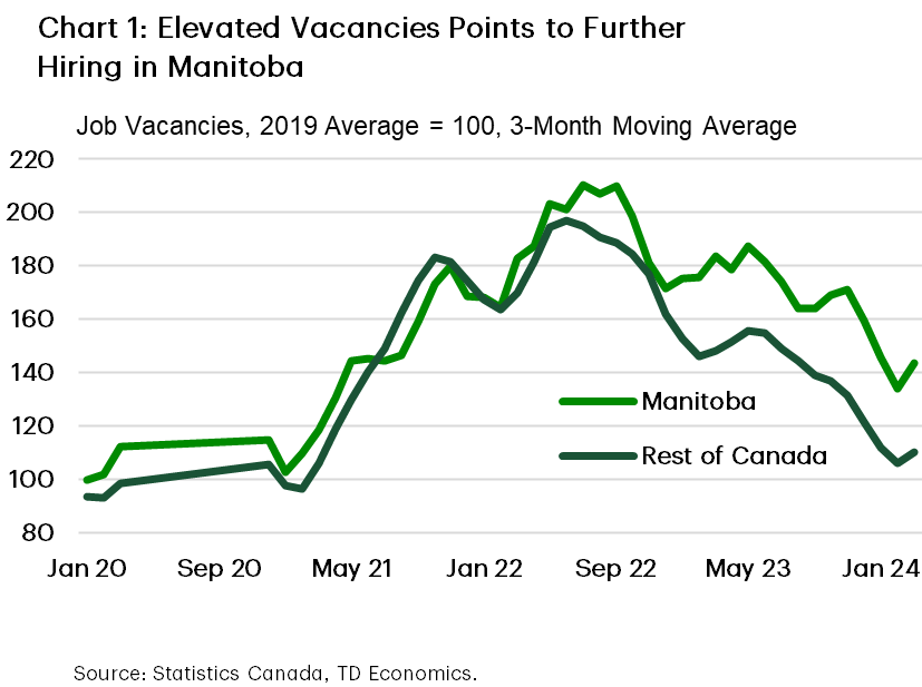 Chart 1 shows the 3-month moving average of job vacancies in Manitoba and the rest of Canada, from January 2020 to March 2024, where the 2019 average is set to 100. In March, Manitoba's value was 143 (up from 134 in February) and the rest of Canada's was 110 (up from 106 in February). Manitoba's sample average is 161, the rest of Canada's is 147. Manitoba's maximum is 210 (hit in September 2022) the rest of Canada's is 197, hit in June 2022. Manitoba's minimum is 103, hit in January 2021, and the rest of Canada's is 96, hit in February 2021.
    