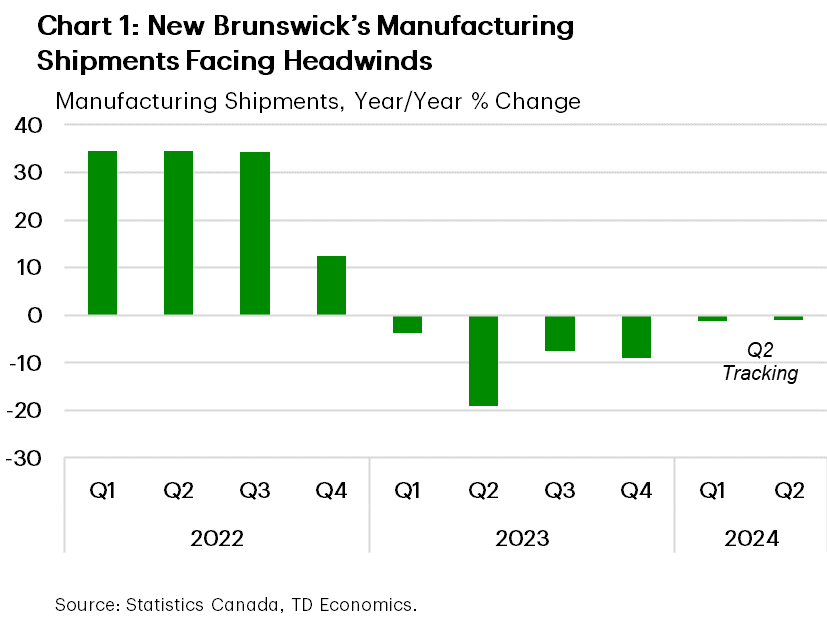 Chart 1 shows New Brunswick's manufacturing shipments growth on a quarterly basis since Q1-2022. As of Q1-2023 manufacturing shipments are down -1.2% year-on-year (y/y). Given one extra data point in April 2024, Q2-2024 manufacturing shipments are tracking a 0.9% decline, which would be the sixth consecutively quarterly decline.
    