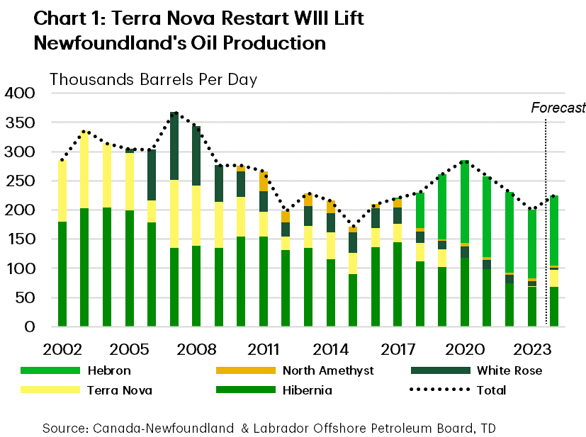 Chart 1 shows Newfoundland and Labradors total oil production by major facility since 2002. Hibernia offshore oilfield was the largest contributor to total production from 2002 to 2019, averaging about 150k/bpd. Hebron production has now overtaken Hibernia averaging 130k/bpd from 2019–2023In focus is the Terra Nova offshore oil production facility that has been offline since 2019 due to extensive repairs. After averaging around 50k/bpd for most of its life, it's start-up is now expected to bring another 30k/bpd in production in 2024. 