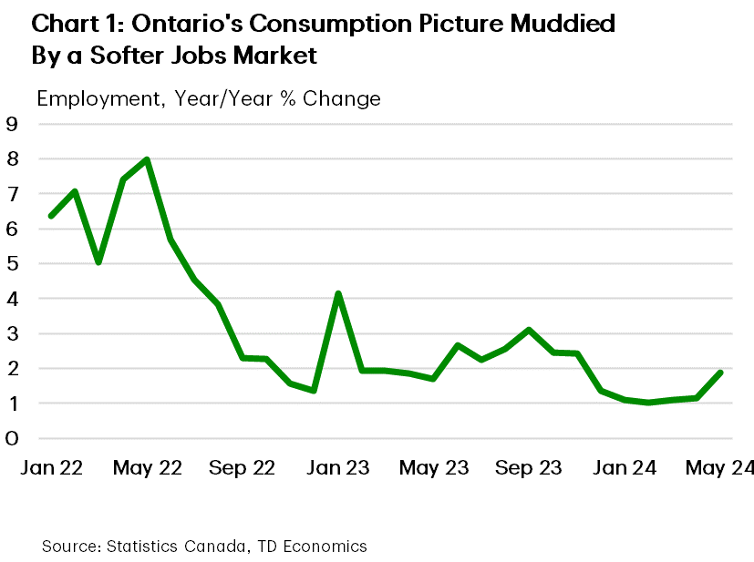 Chart 1 shows the year-on-year percent change in employment in Ontario from January 2022 to May 2024. In April 2024, this value was 1.9%, up from 1.1% in March. The sample average is 3.1%, the maximum is 8.0% hit in March 2022 and the minimum is 1.0% hit in February 2024.
    